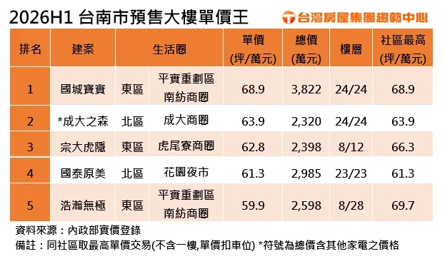2026H1台南市預售大樓單價王
