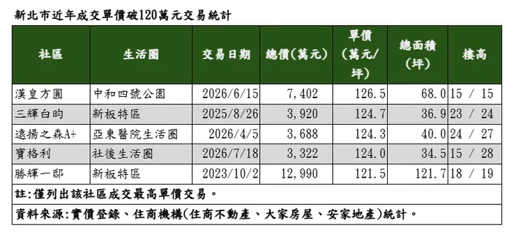 新北市近年成交單價破120萬元交易統計