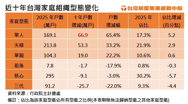 近十年台灣家庭組織型態變化 