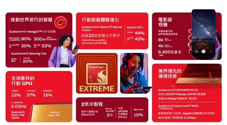 Snapdragon 8 Elite Extreme Gen 6採用2奈米製程，最高時脈達5.0GHz，並全面提升AI、遊戲、影像與連接能力，支援8K影片錄製及最高14.8Gbps的5G下載速度。高通提供