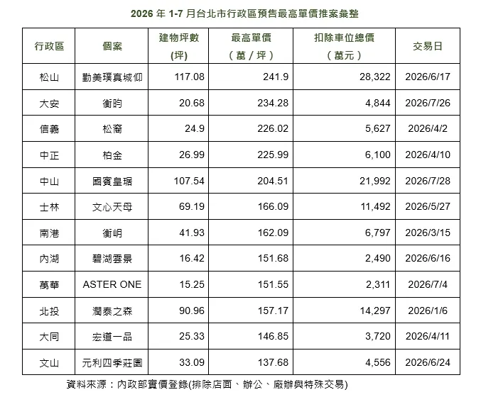 2026年1-7月台北市行政區預售最高單價推案彙整