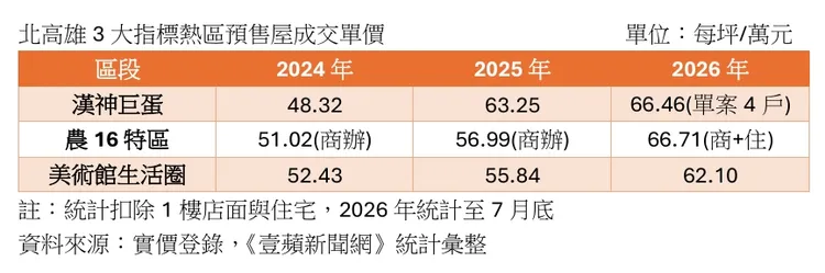 北高雄3大指標區預售屋單價