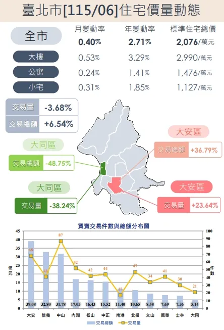 台北市住宅價量。台北市地政局提供