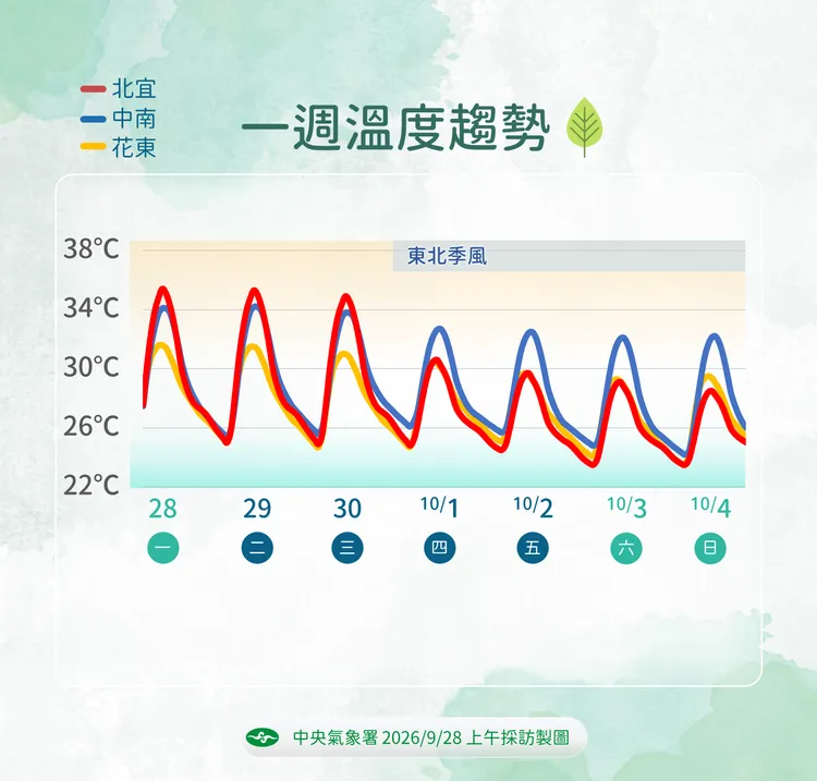 溫度趨勢。氣象署提供