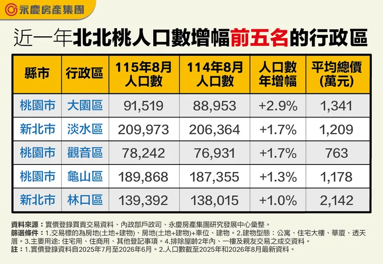 永慶統計近一年北北桃人口數增幅前五名的行政區