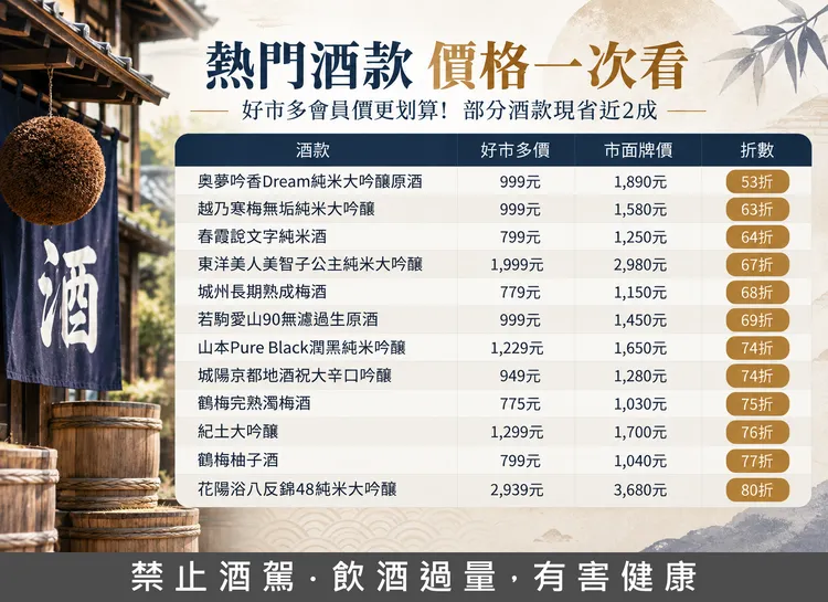 好市多這檔日本酒活動，可以讓民眾用很優惠的價格購得難得的品項。業者提供