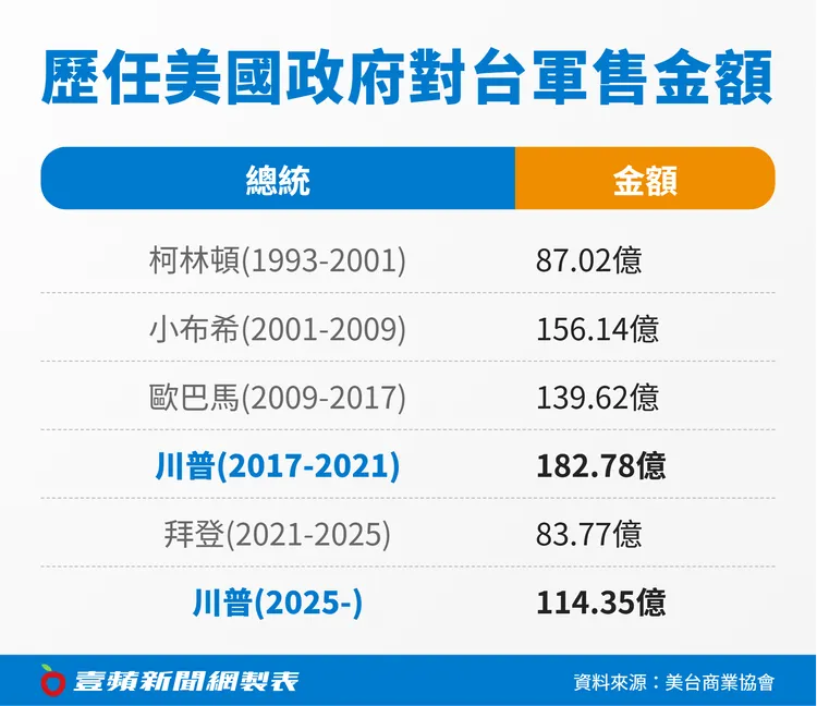 川普2屆任期已批准297.13億美元對台軍售案。《壹蘋新聞網》製表