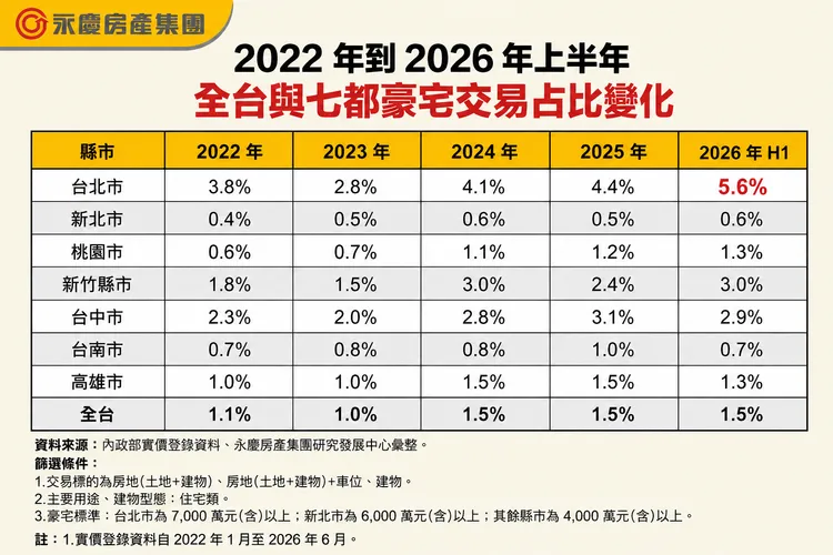 2022年到2026年上半年全台與七都豪宅交易占比變化