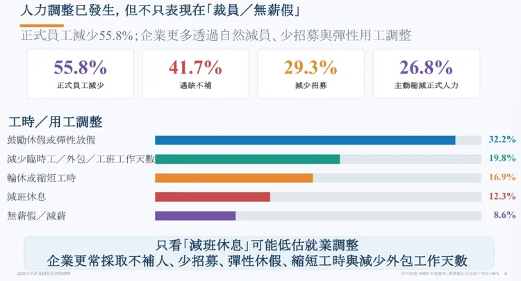 無薪假與遇缺不補的問題正產生