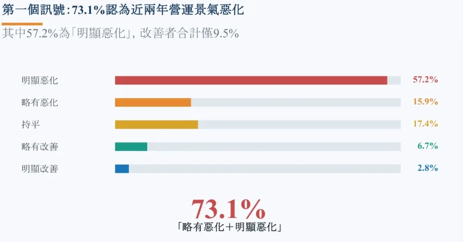 超過7成受調者認為營建業景氣惡化
