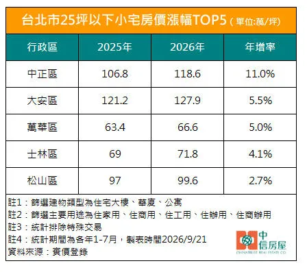 台北市25坪以下小宅房價漲幅TOP5