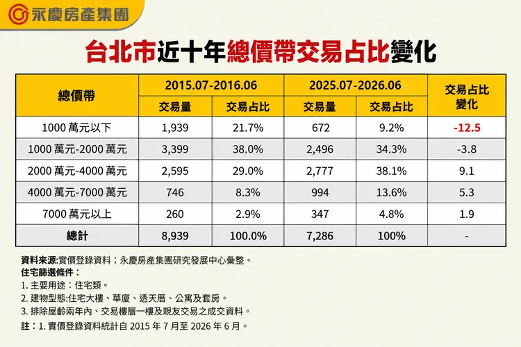 台北市近十年總價帶交易占比變化