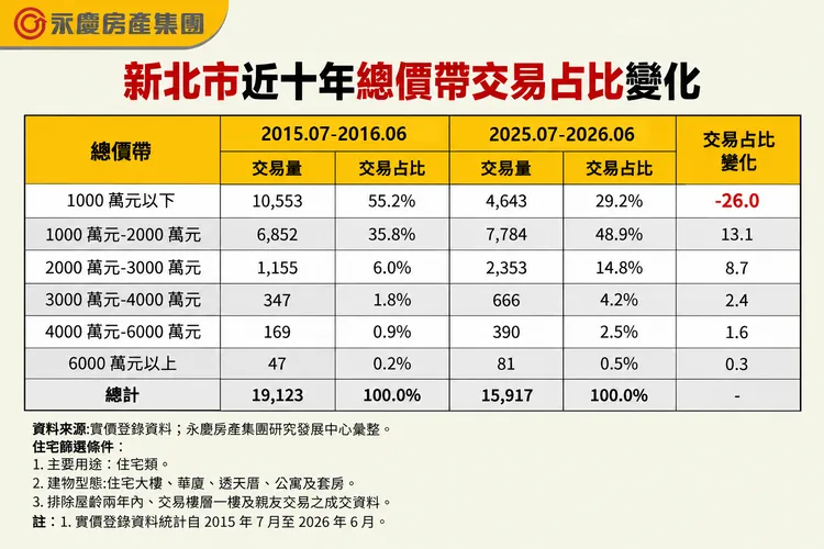新北市近十年總價帶交易占比變化