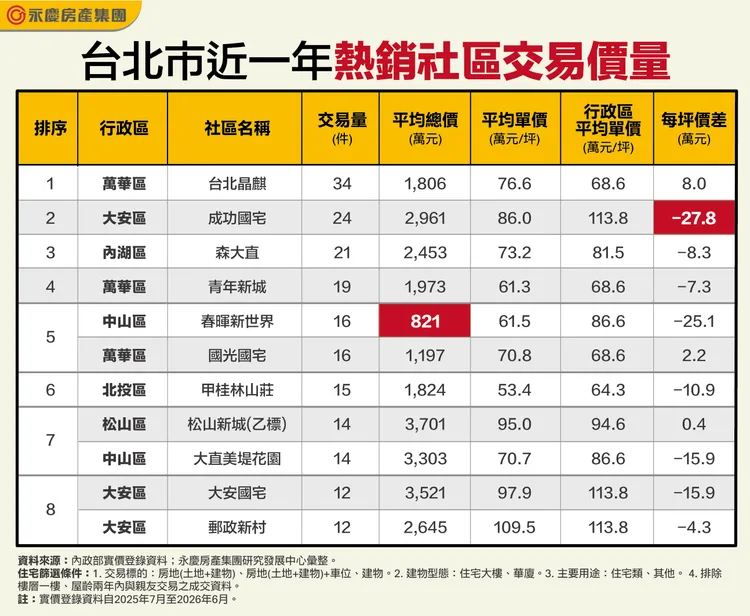 台北市近一年熱銷社區交易價量