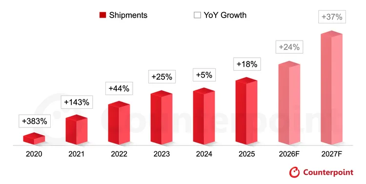 全球摺疊手機市場持續擴張，Counterpoint Research預估2026年出貨量將年增24％，2027年在蘋果完整銷售年度及各品牌新機帶動下，成長率將進一步加速至37％。Counterpoint Research提供