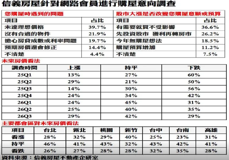 信義房屋購屋意向調查