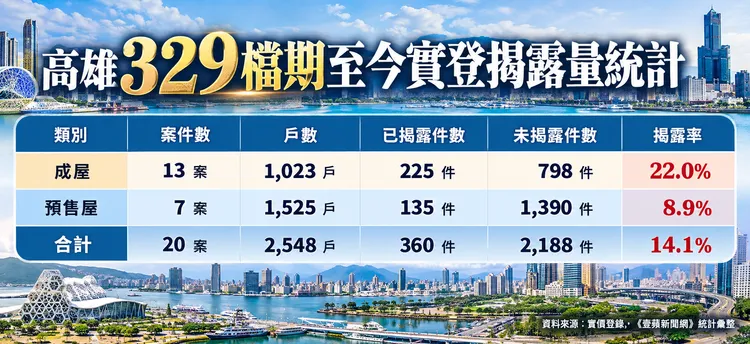 高雄329檔期至今大樓華廈揭露量統計