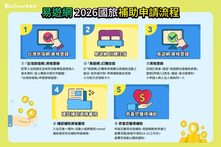 易遊網2026國旅補助申請流程。業者提供
