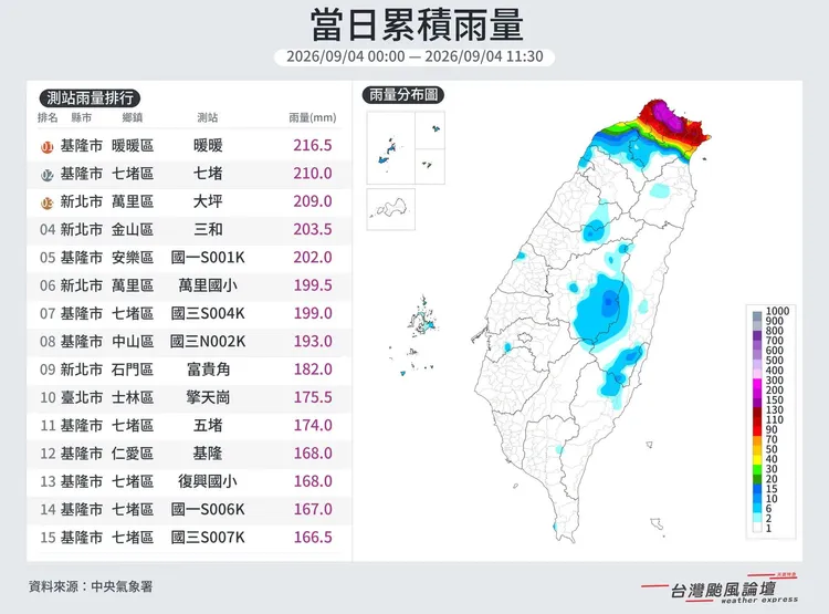 北部半天雨量驚人。翻攝臉書
