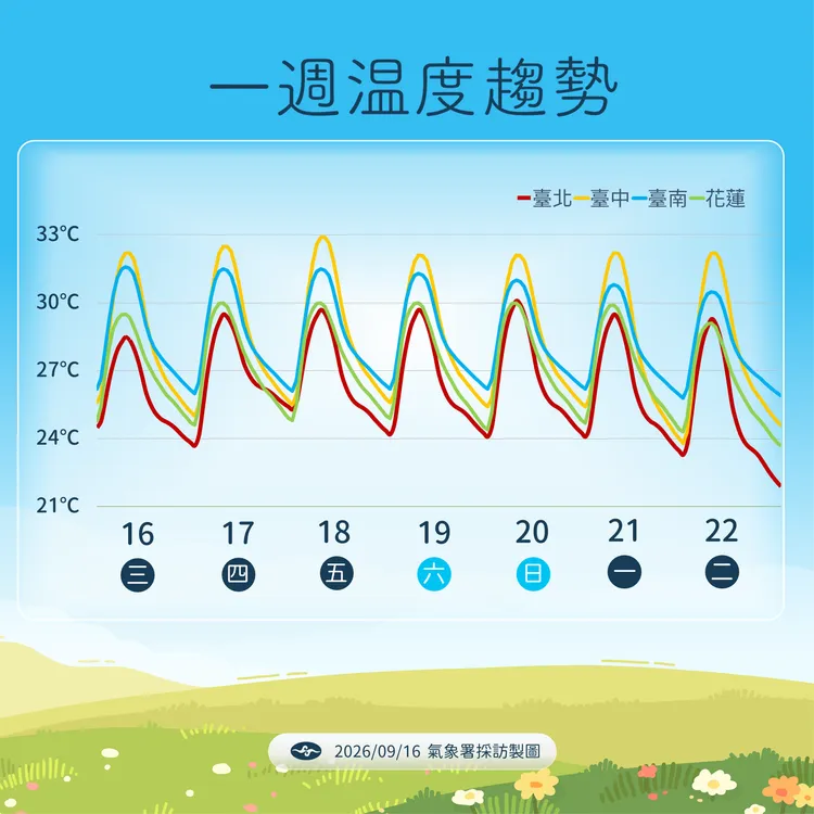 溫度趨勢。氣象署提供