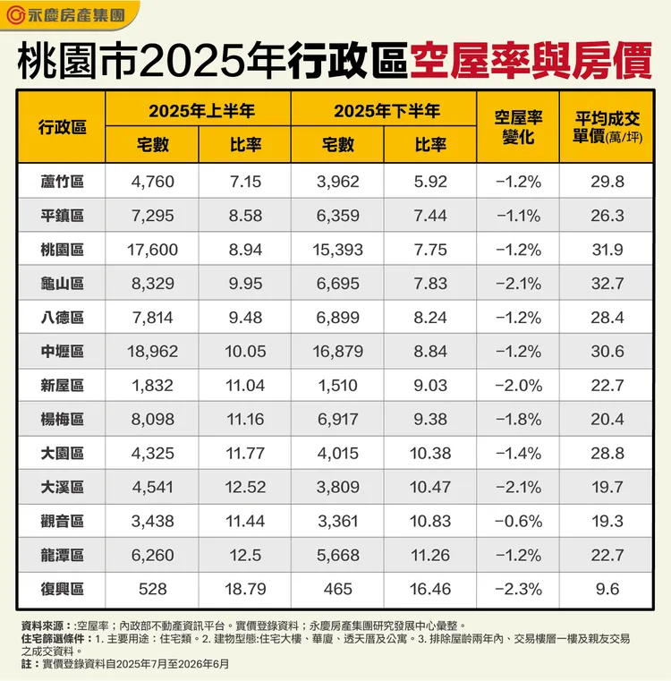 桃園市2025年行政區空屋率與房價