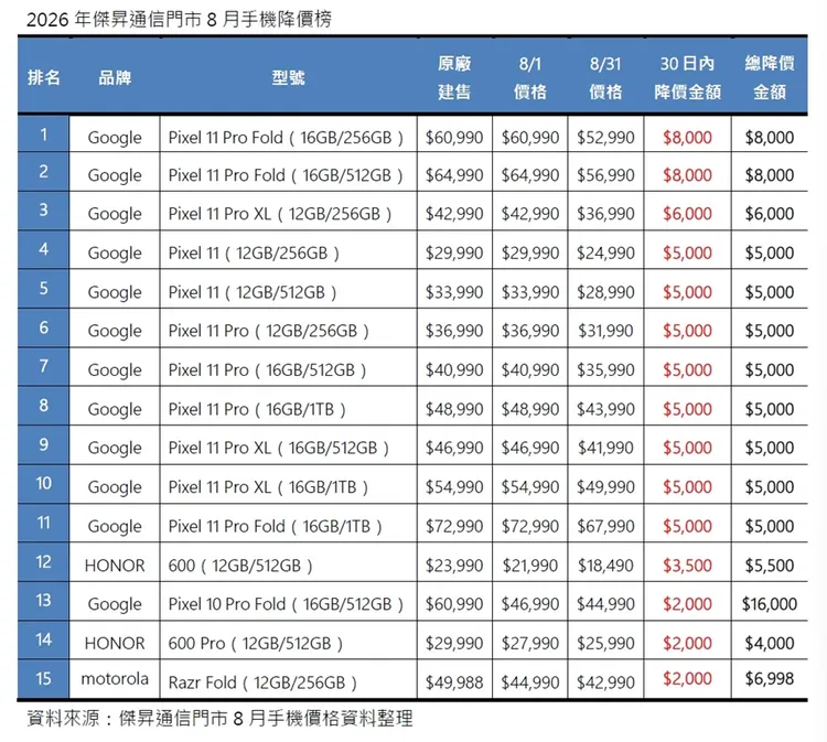 傑昇通信統計顯示，8月手機降價榜幾乎由Google Pixel新舊機型包辦，iPhone 17系列則一款都未上榜，部分通路售價甚至逆勢上漲。傑昇通信提供
