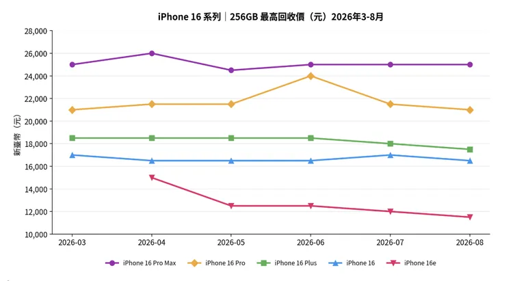地標網通統計iPhone 16系列256GB機型回收價走勢，其中iPhone 16 Pro Max今年3月至8月維持在2萬5000元上下，價格相對穩定；通路建議有意換購iPhone 18系列的消費者，可把握新機發表前出售。地標網通提供