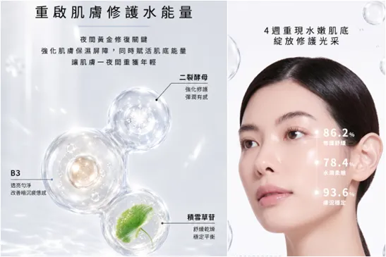 品牌提供的4週使用滿意度調查顯示，膚況穩定滿意度為93.6%，修護舒緩及水潤柔嫩滿意度分別為86.2%與78.4%。