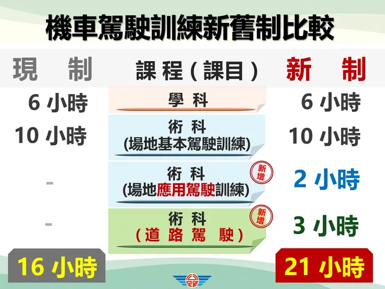 機車駕駛訓練新舊制比較。公路局提供