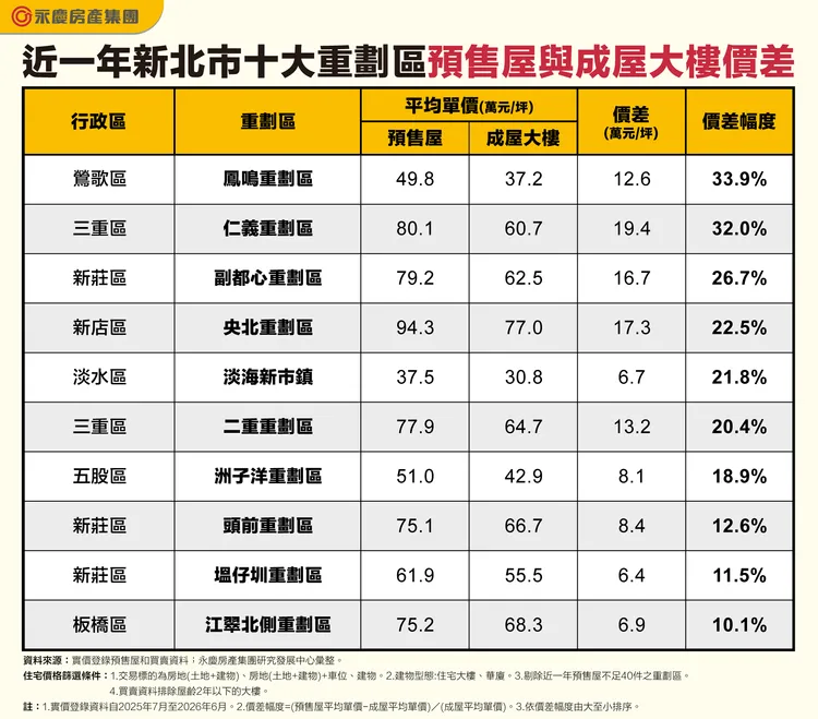 近一年新北市十大重劃區預售屋與成屋大樓價差