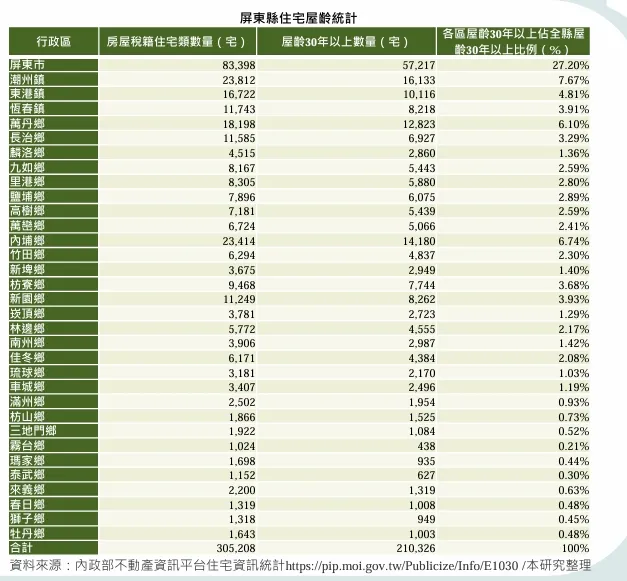 屏東縣住宅屋齡統計