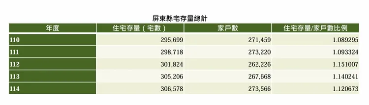 屏東縣宅存量