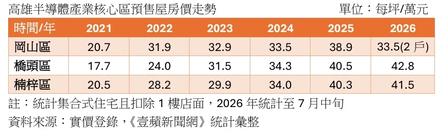 高雄半導體產業核心區預售屋房價走勢