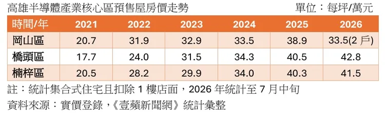 高雄半導體產業核心區預售屋房價走勢