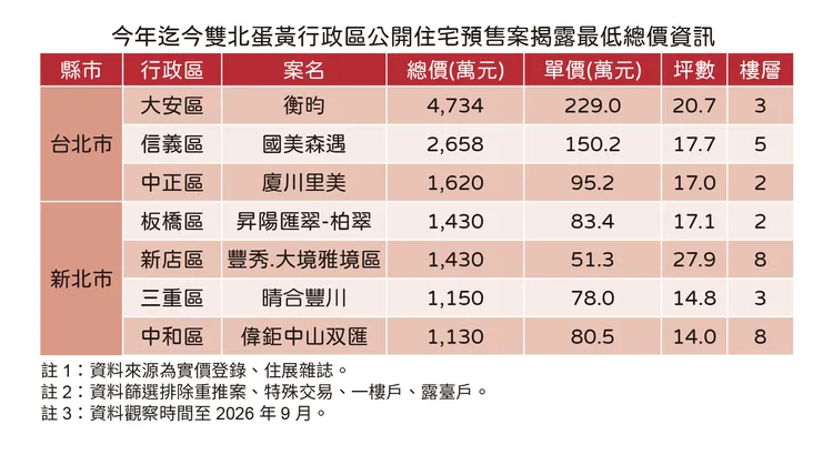 雙北低總價宅
