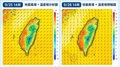 秋老虎下山！飆36℃重回夏天　連假後期一天比一天熱