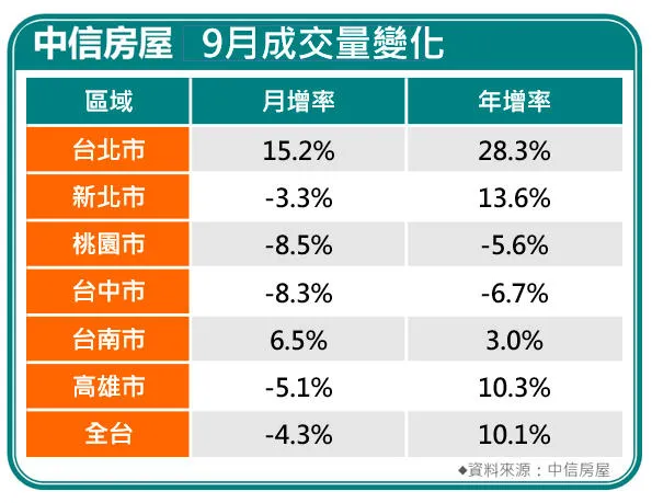 中信房屋9月成交量變化