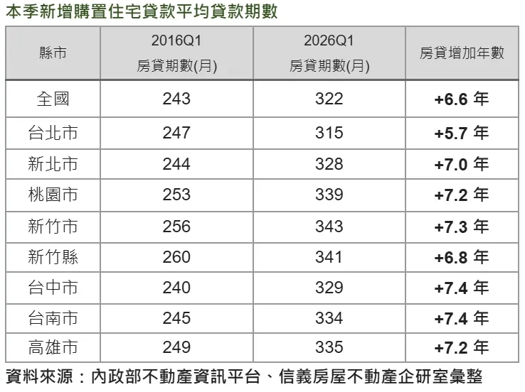 最新一季新增購置住宅貸款平均貸款期數