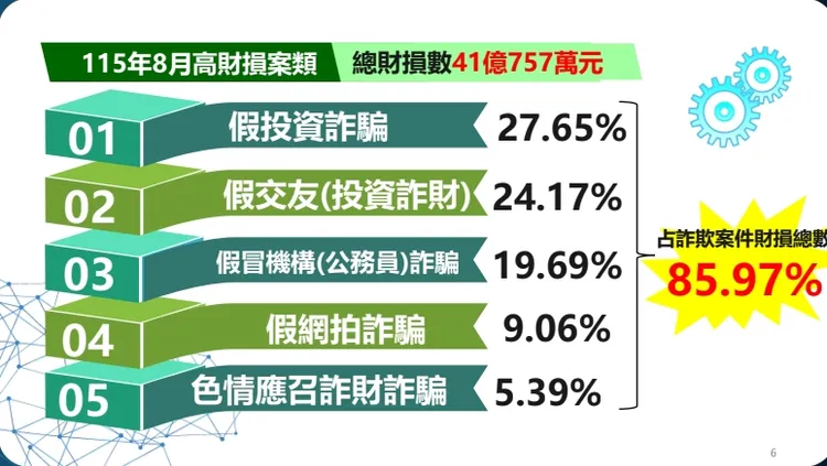 115年8月詐騙財損。翻攝畫面