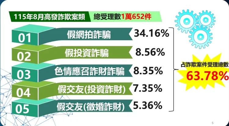 115年8月受理詐騙案件類型。翻攝畫面