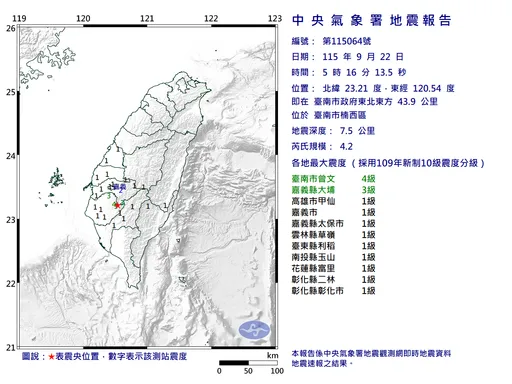 極淺層地震！5:16台南規模4.2地震　最大震度4級嚇醒人