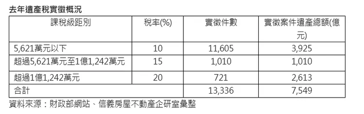 去年遺產稅實徵概況