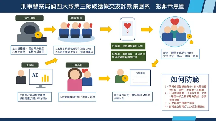 AI變聲假交友詐騙示意圖。警方提供