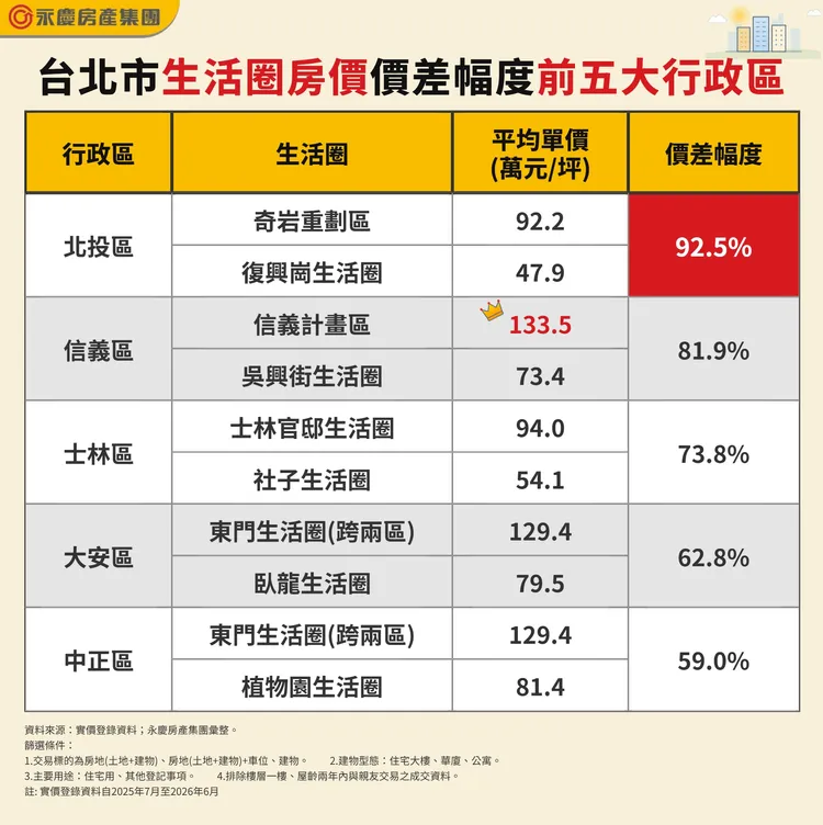 台北市生活圈房價價差幅度前五大行政區