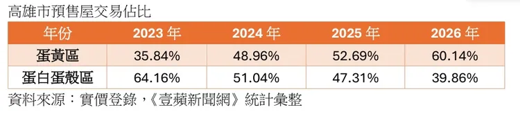 高雄近年來預售屋交易比例