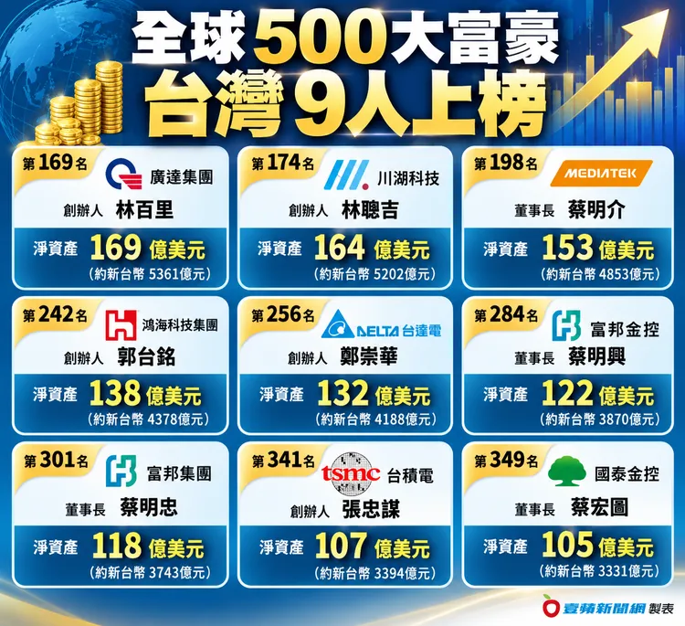 根據彭博億萬富翁指數，台灣共有9位富豪躋身全球500大。《壹蘋》製圖