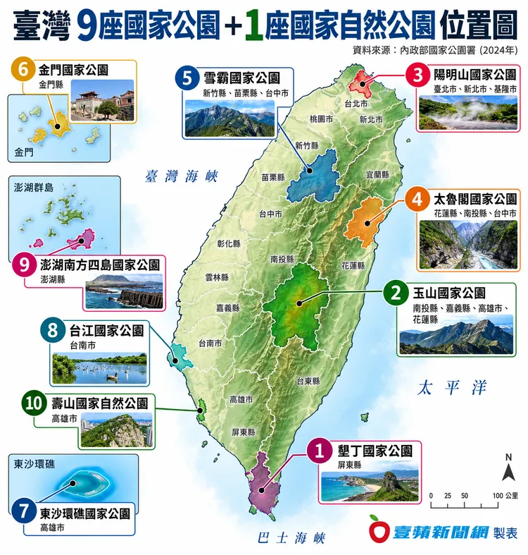 台灣擁有9座國家公園及1座國家自然公園。《壹蘋》製表