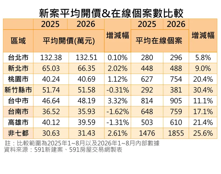 1到8月新案平均開價＆在線個案數比較。業者提供