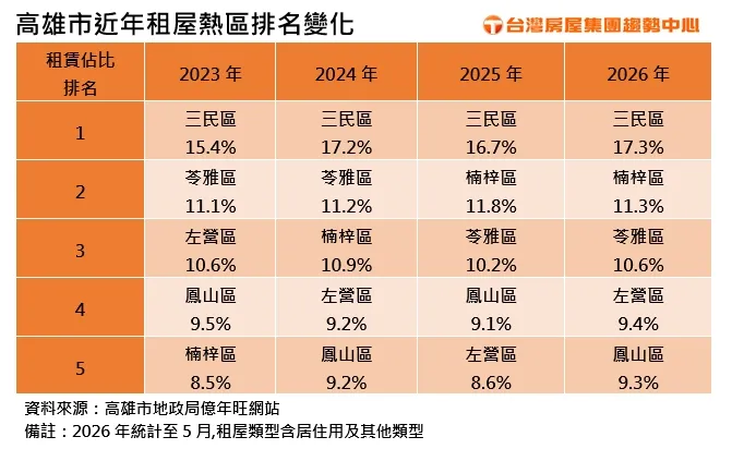 高雄市近年租屋熱區排名變化