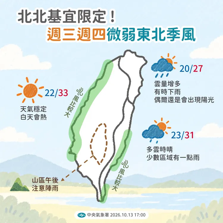 今日迎來微弱東北季風，北臺稍轉涼。中央氣象署